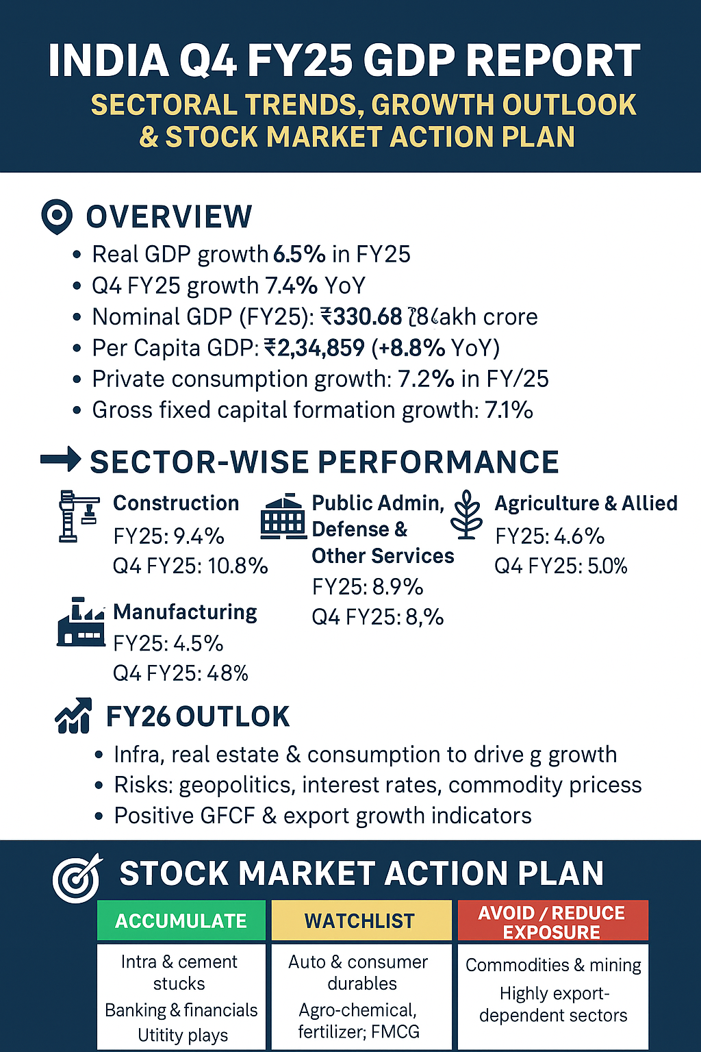 🇮🇳 India Q4 FY25 GDP Report: Sectoral Trends, Growth Outlook & Stock Market Action Plan